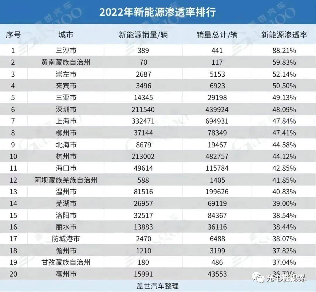 全国340个城市新能源汽车销量排行