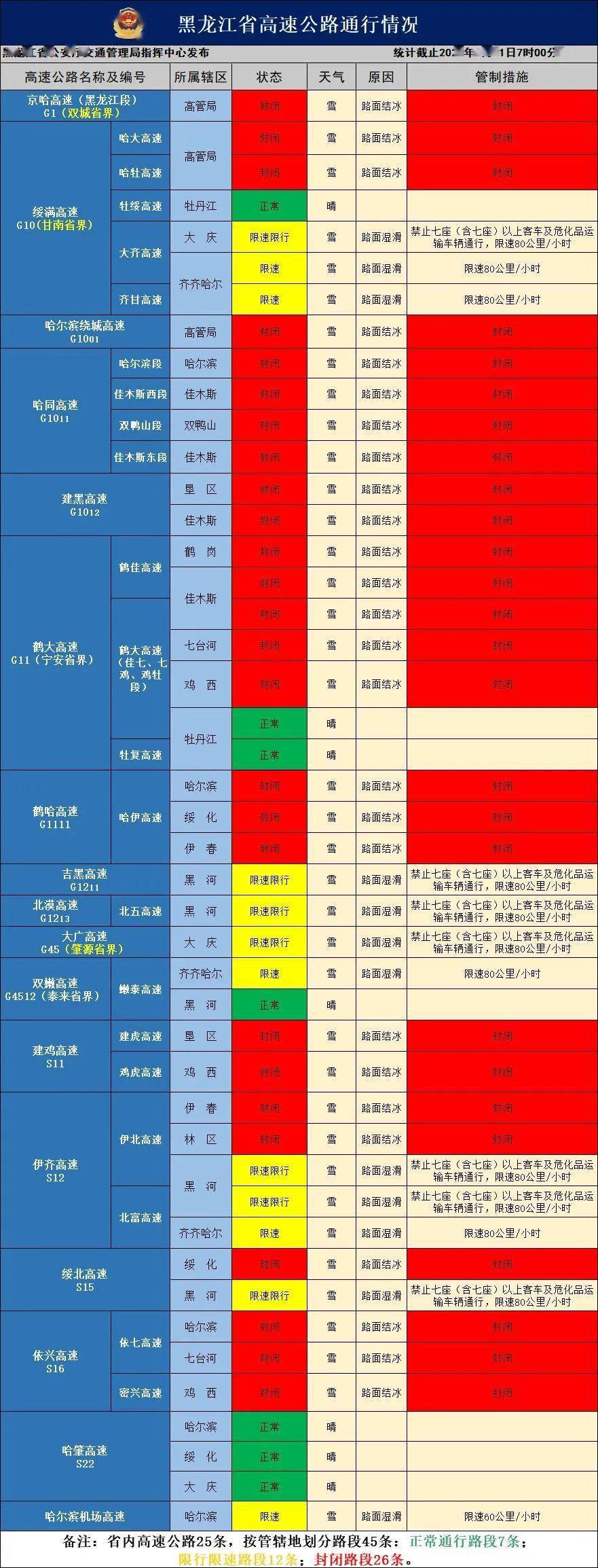 14条高速公路封锁，限速限行24条