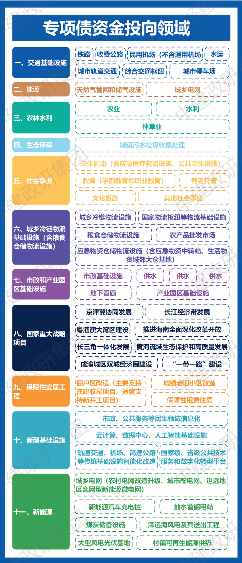 2023年专项债项目申报流程及必备材料清单!_债券_资金_规划