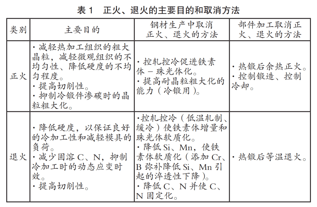 特殊钢正火、退火的主要目的及取消方法_进行_热处理_钢材