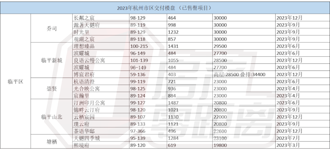 超10万套房源!2023年杭州预计交付项目超全盘点_楼盘_地铁_板块