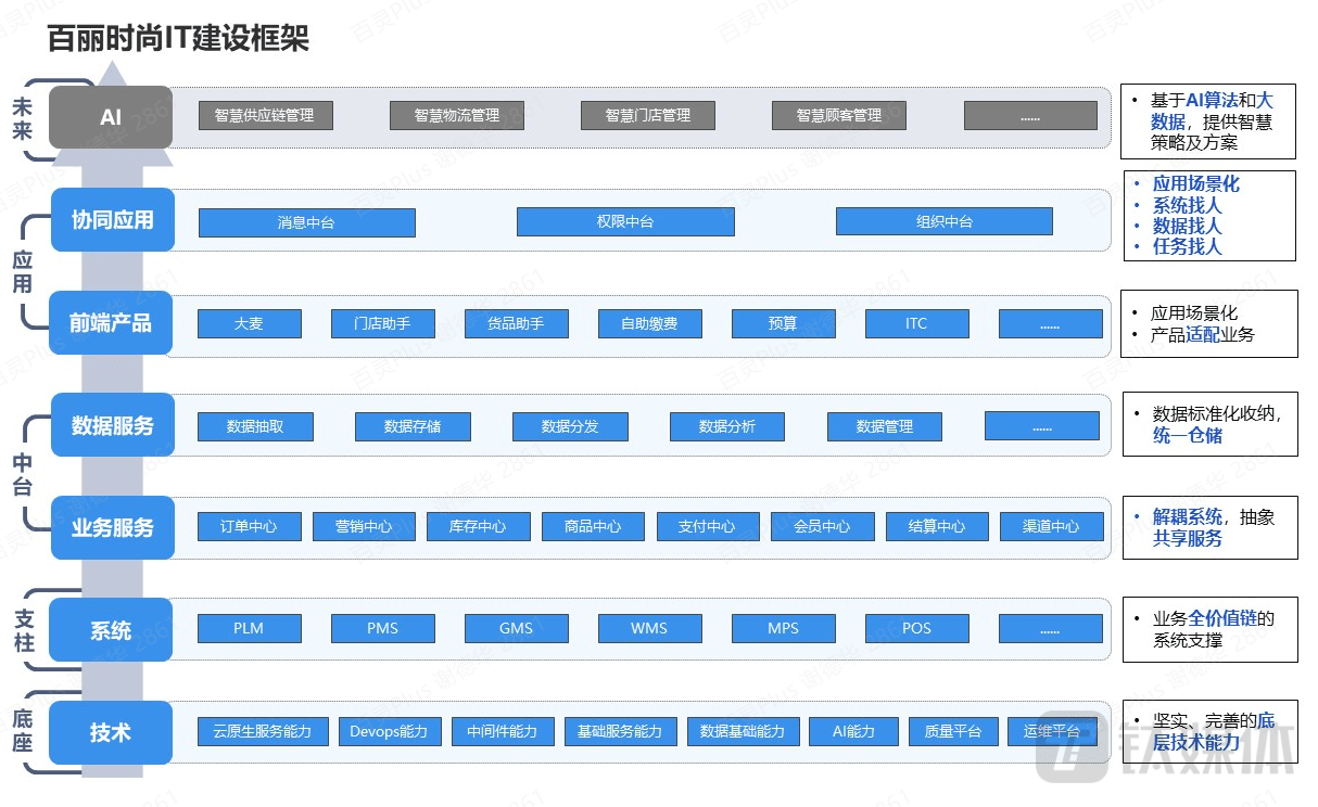 百丽季燕利：从补货场景，看企业协同在线｜数字思虑者50人