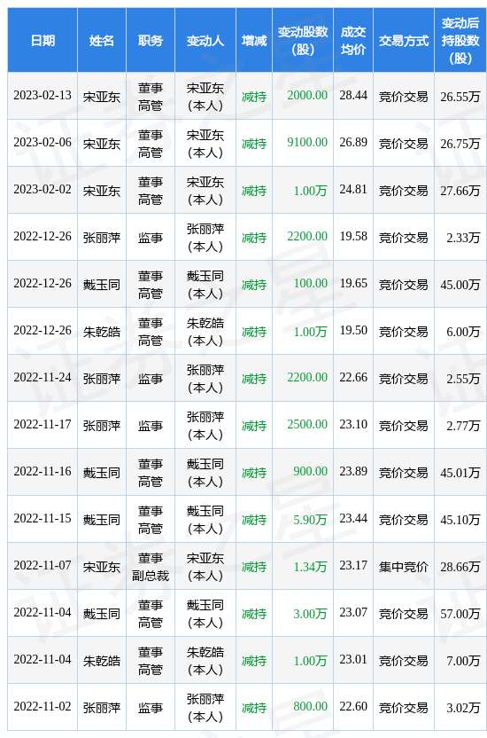 中环海陆：2月13日公司高管宋亚东减持公司股份合计2000股