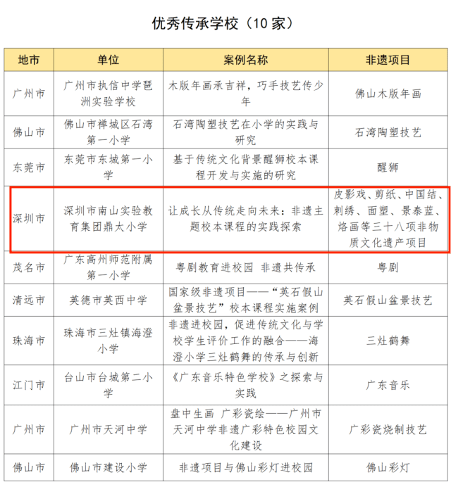 非遗校园挂牌申请（非遗校园挂牌申请流程） 第3张