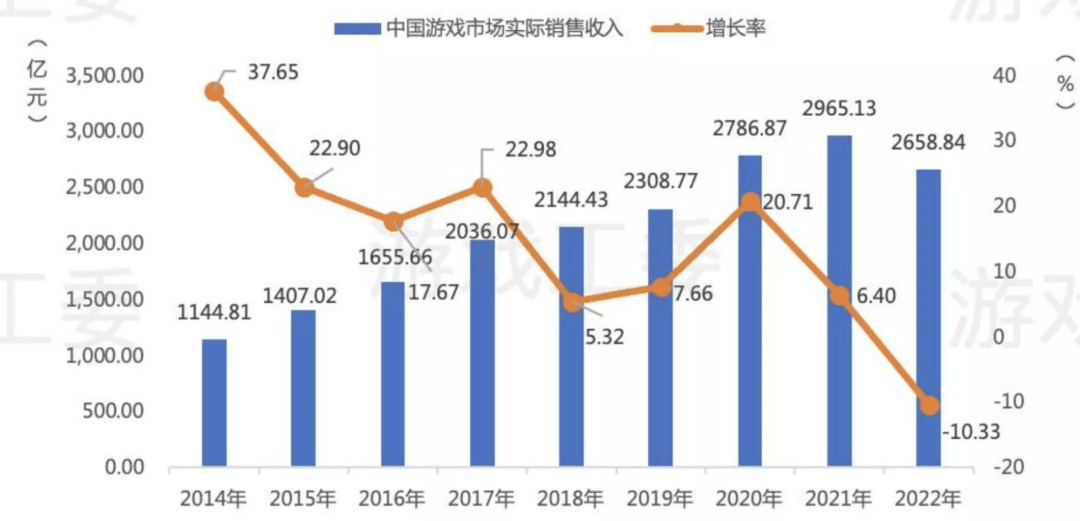 2022是中国游戏行业下滑最惨的一年，那些数据都在狂跌