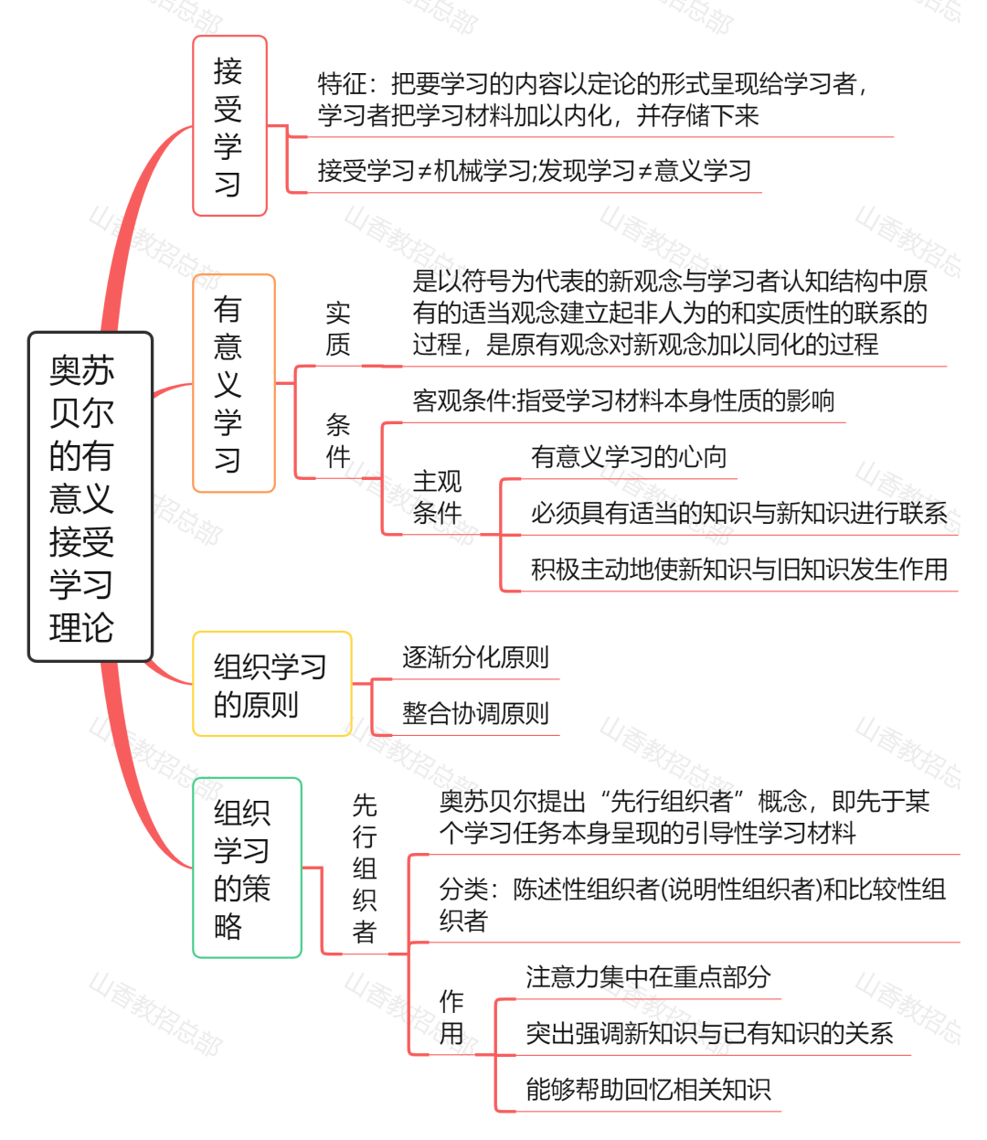 14张保姆级思维导图,带你一次弄懂教育心理学常考理论!
