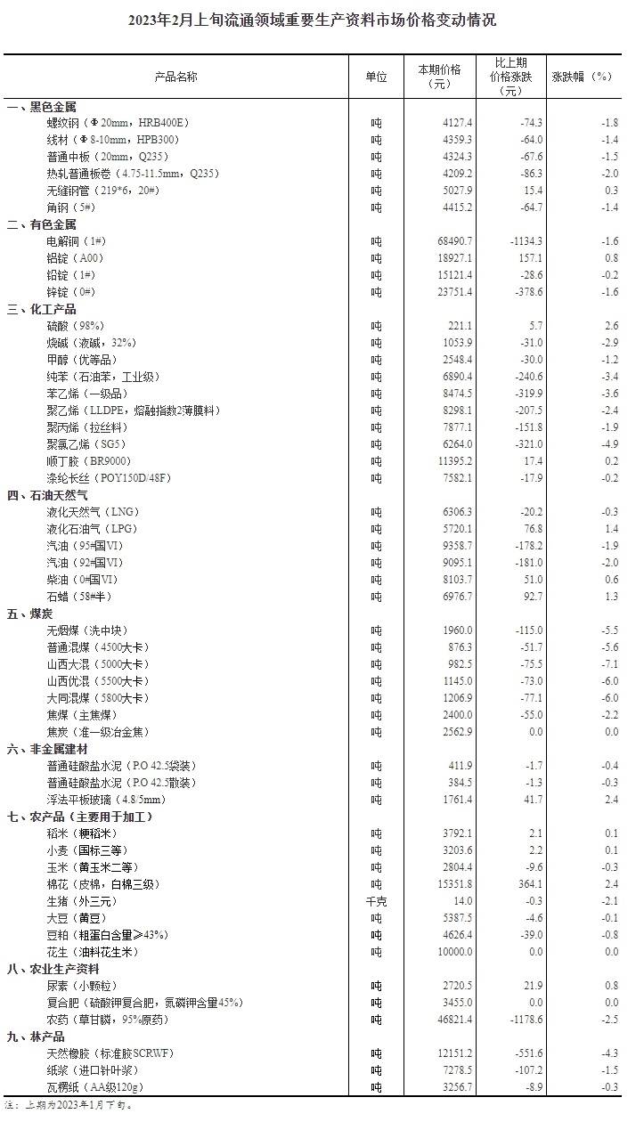 国家统计局:2月上旬生猪(外三元)价格环比下降2.1%_网站_全国_消息