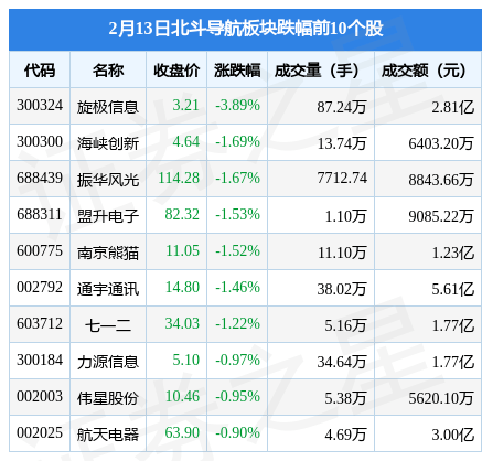 斗极导航板块2月13日涨0.48%，易华录领涨，主力资金净流出5679万元