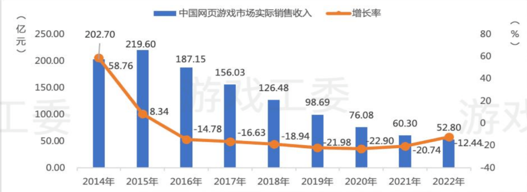 2022是中国游戏行业下滑最惨的一年，那些数据都在狂跌