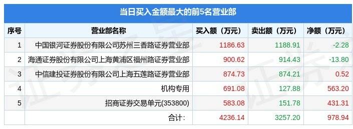 2月14日新特电气（301120）龙虎榜数据：机构净买入563.2万元