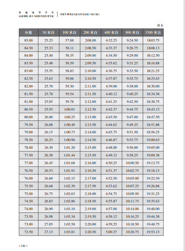 男子仰泳,蛙泳,蝶泳,混合泳评分表女子自由泳评分表(50米池,单位:秒)