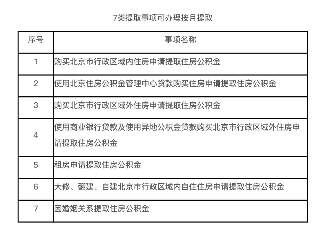 2023年最新版:住房公积金提取新政汇总_租赁_北京_事项