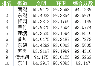 发成绩单啦!罗湖2023年首月综合文明指数出炉,赶紧来看