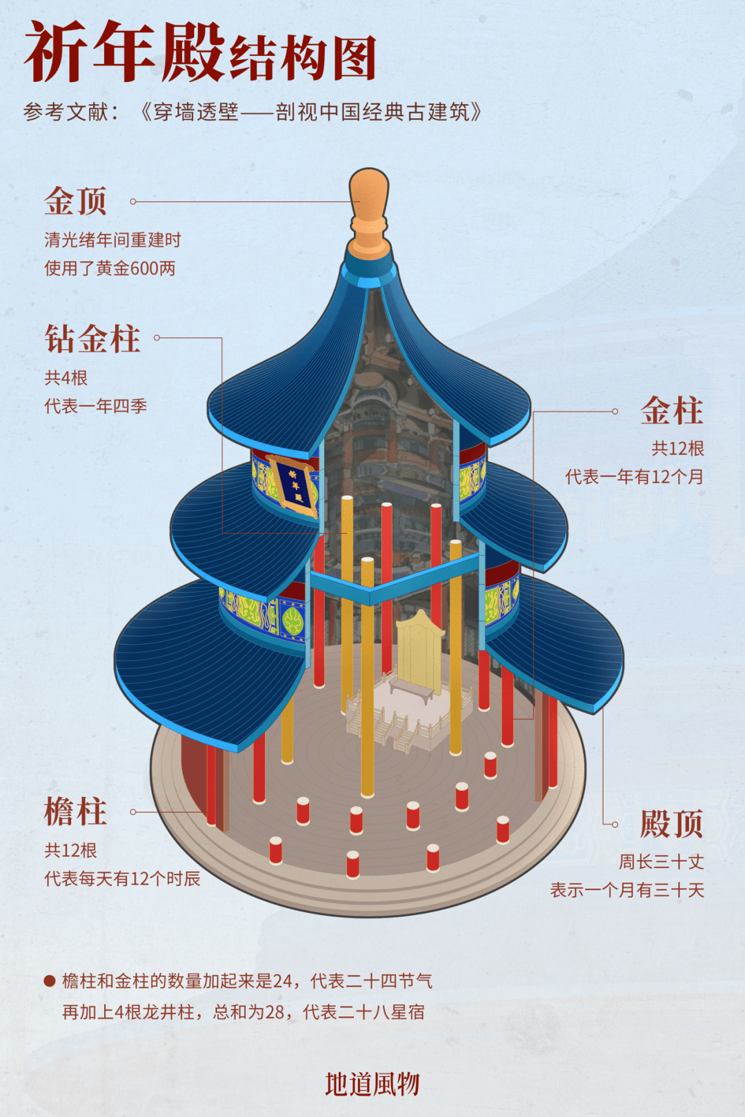 天坛结构图设计图图片