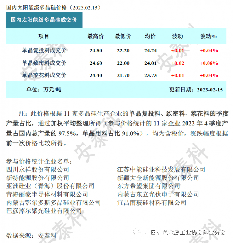 [安泰科]多晶硅周评-市场依旧活跃 价格涨幅收窄 （2023年2月15日）