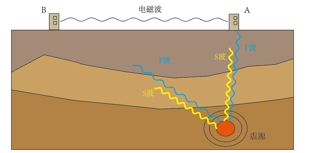 地震波传播速度示意图图片