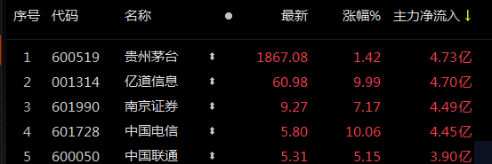 ETF观察丨三大运营商股价大涨，中国电信涨停，5G50ETF（159811）涨近1%