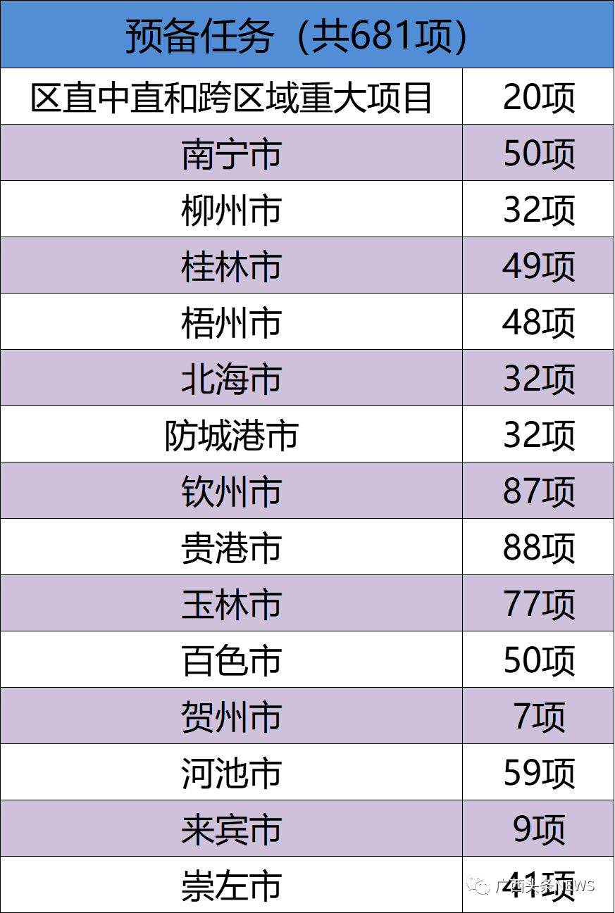 年度计划投资624.67亿元；预备项目681项，总投资12040.2亿元。广西将保障重大项目建设资金