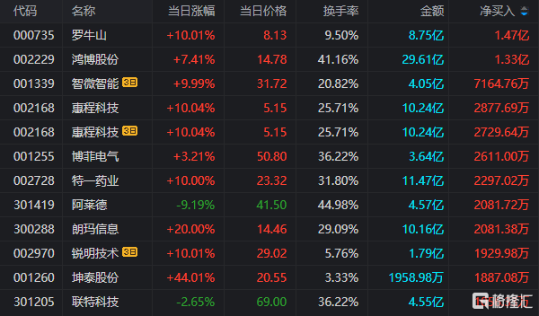 龙虎榜 | 罗牛山当日净买入额居首，涪陵广场路1.77亿元抢筹鸿博股份