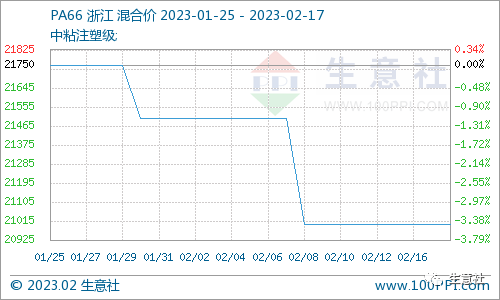 生意社：大厂安装重启&amp;需求跟进迟缓 己二酸行情延续跌势