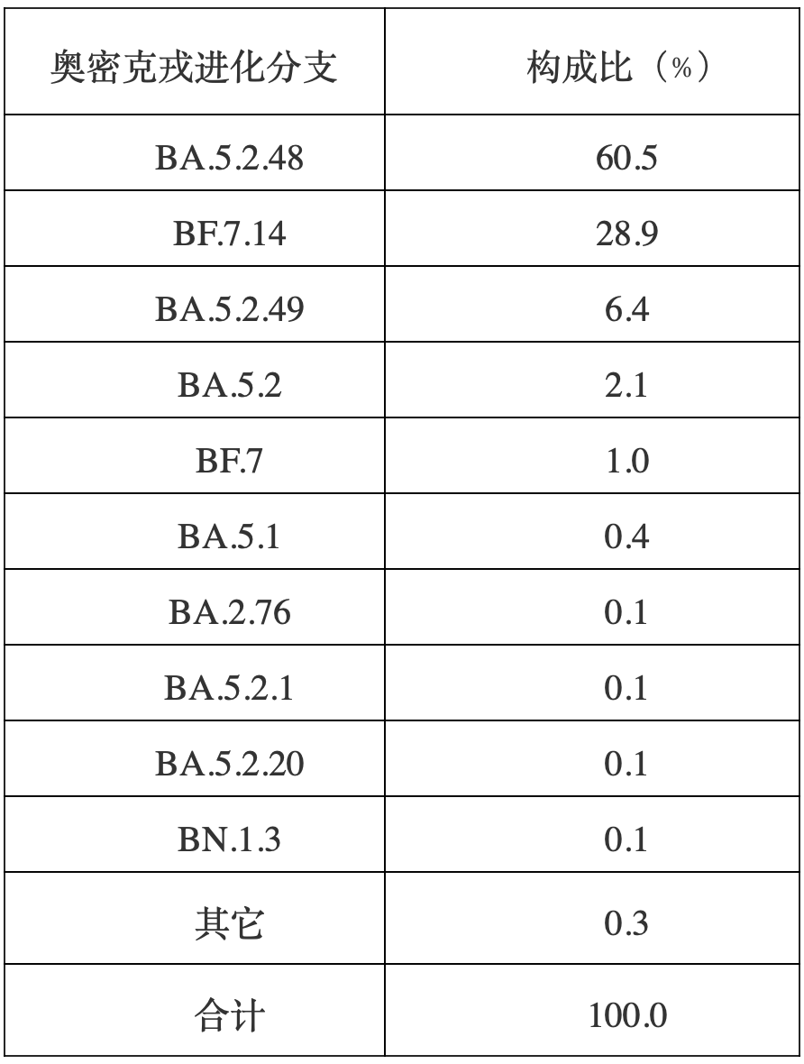 通报！新增1例新冠变异株！