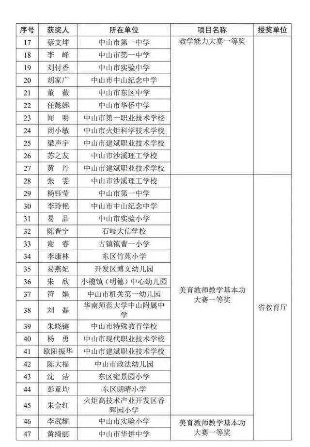 去年中山教系统统获市级以上荣誉超1.6万项，重点名单看那里