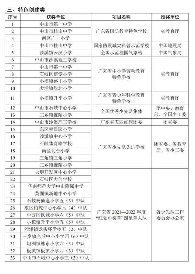 去年中山教系统统获市级以上荣誉超1.6万项，重点名单看那里