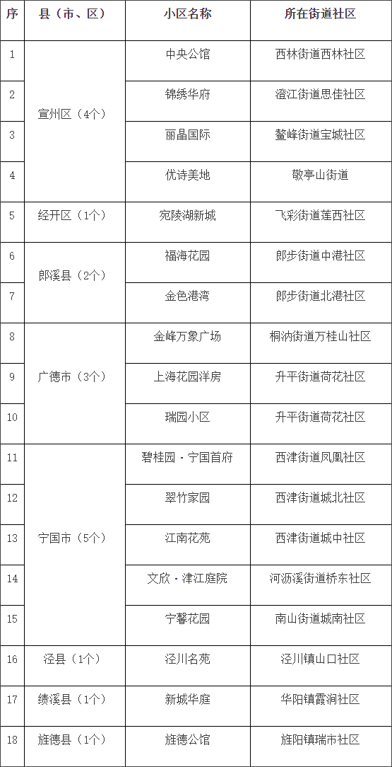 宣城“美好家园”住宅小区！正在公示…_兼职_时间_住房