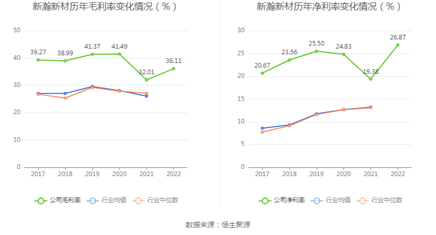 新瀚新材：2022年净利润同比增长61.32% 拟10转3股派6元