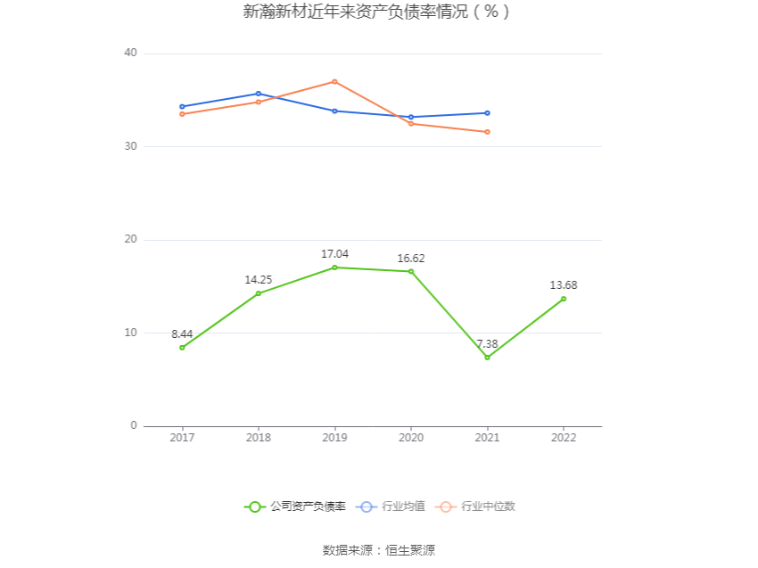 新瀚新材：2022年净利润同比增长61.32% 拟10转3股派6元