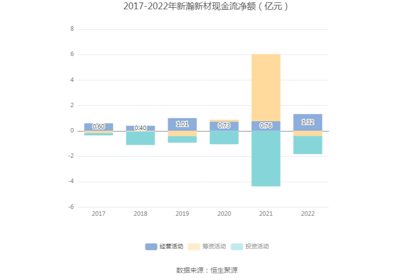 新瀚新材：2022年净利润同比增长61.32% 拟10转3股派6元