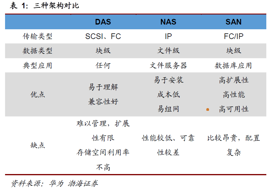 软件定义时代，存储行业的“百家争鸣”（下）