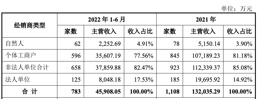 播恩集团2月21日网上路演，经销收入占比66%