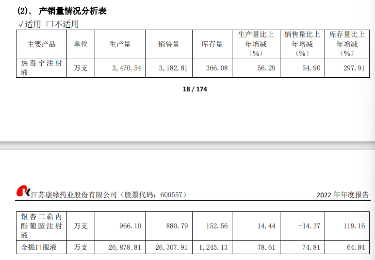 医药股首份2022年年报出炉!康缘药业分红高达1.29亿,创上市新高!_品种_公司_销售
