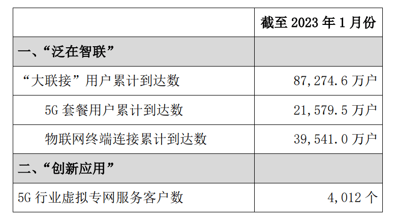 中国联通：2023年1月5G套餐用户数约2.16亿户 物联网终端连接数为3.9541亿户