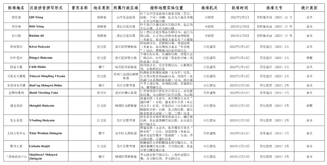苏州这14条地名定了！涉及住宅、街道……_公告_国务院_规定