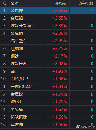 21日收评：沪指涨0.49%站上3300点，煤炭等周期板块全天强势