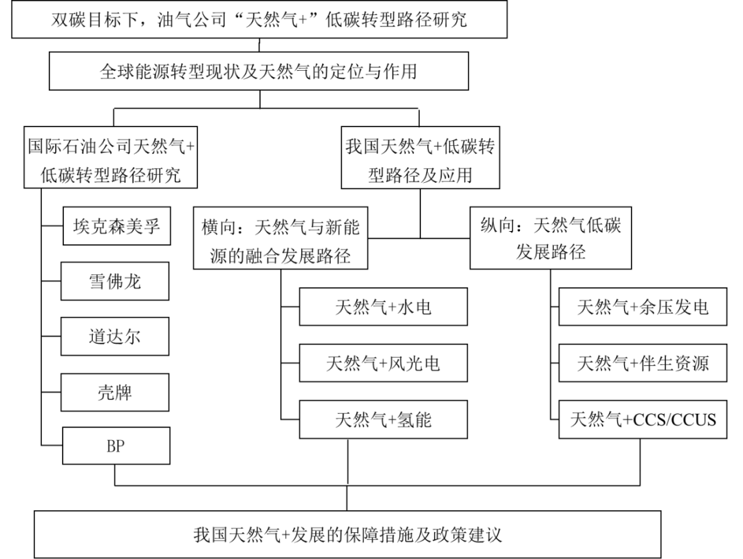 【精品报告】《双碳目标下,油气企业天然气 低碳转型路径专题研究