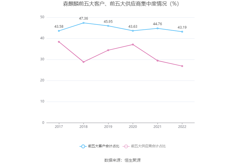 森麒麟：2022年净利润8.01亿元 同比增长6.30%