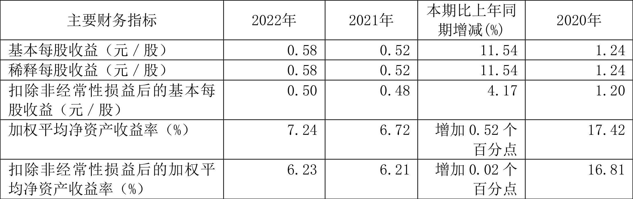 KK体育东宏股份：2022年净利润同比增长1215% 拟10派174元(图3)