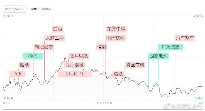 22日收评：沪指缩量调整失守3300点，北向资金净卖出近50亿