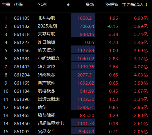 斗极导航、2025规划及天基互联主力资金净流入额居前