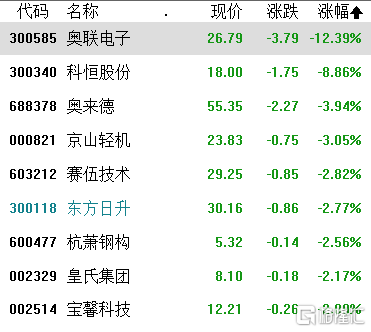 A股收评：沪指缩量跌0.46%失守3300点，卫星导航概念逆势大涨