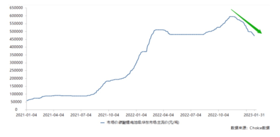 據wind數據顯示,從去年11月開始,碳酸鋰價格就開始逐漸下行.