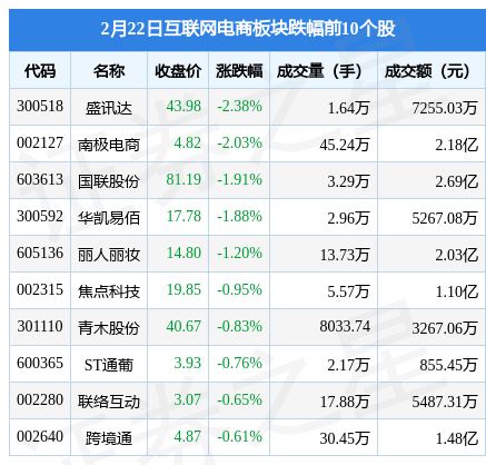 互联网电商板块2月22日跌0.99%，盛讯达领跌，主力资金净流出7894.32万元