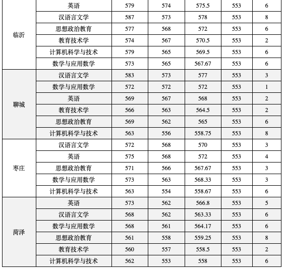 曲阜師範大學青島大學山東師範大學濟南大學在山東省屬公費師範生招生