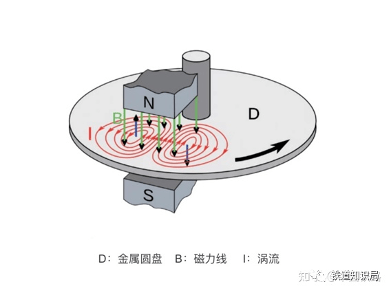 軌道渦流制動軌道渦流制動也屬於非黏著制動,利用電磁鐵和鋼軌的相對