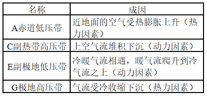 大气运动常识点最全梳理，空白＋彩色世界区域天文填图（可下载）