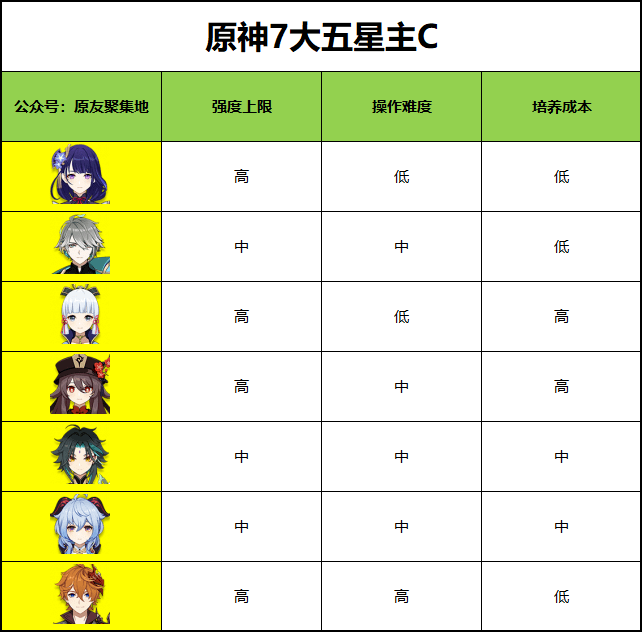 原神7大最值得抽的5星主C，你拥有几个？