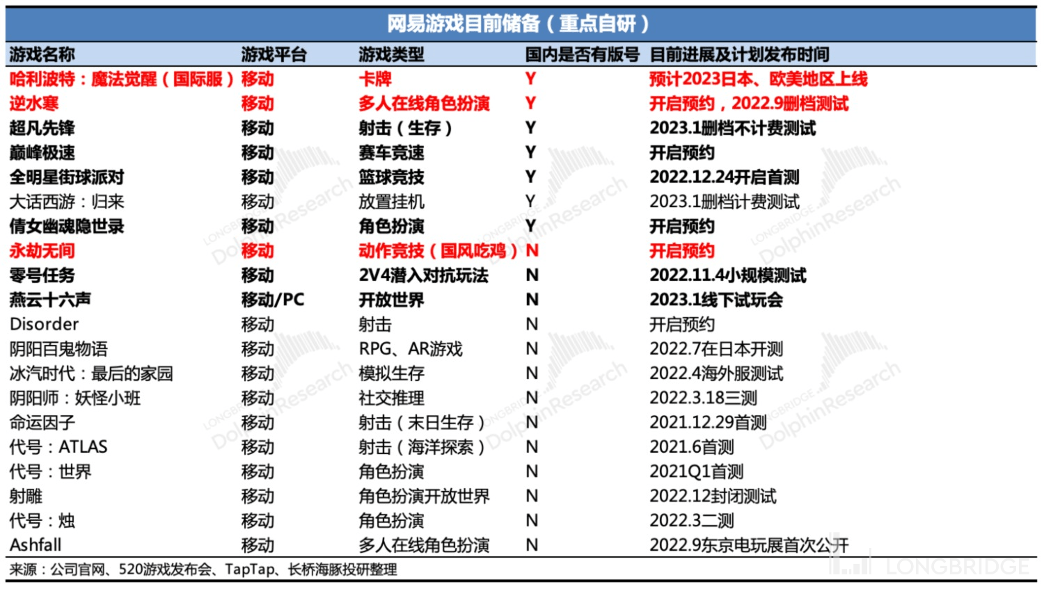 网易：版号甘雨不竭，《蛋仔派对》能提速新周期吗？